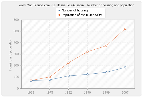Le Plessis-Feu-Aussoux : Number of housing and population